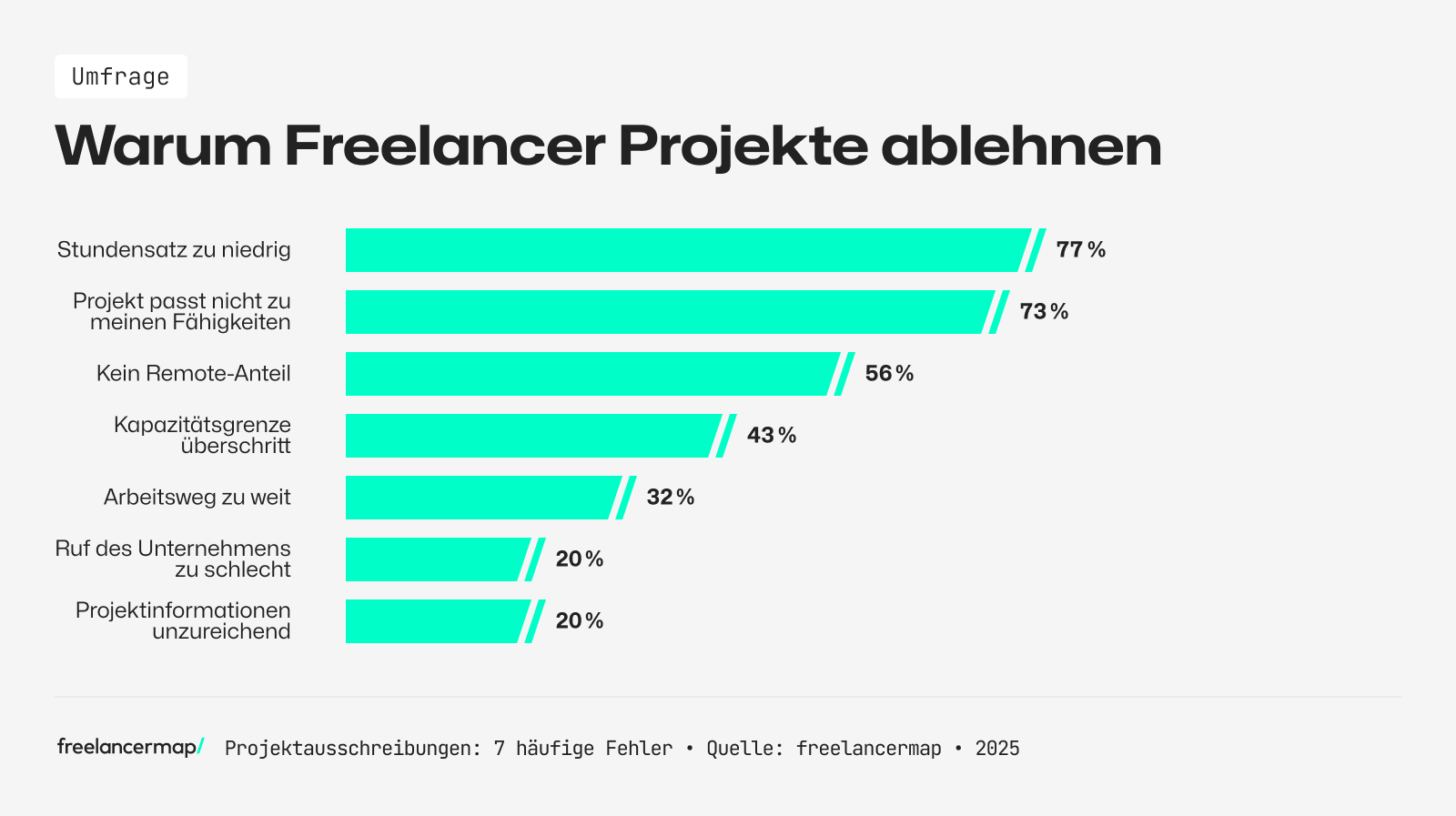 Umfrage unter Freelancern, weshalb sie Projekte ablehnen würden