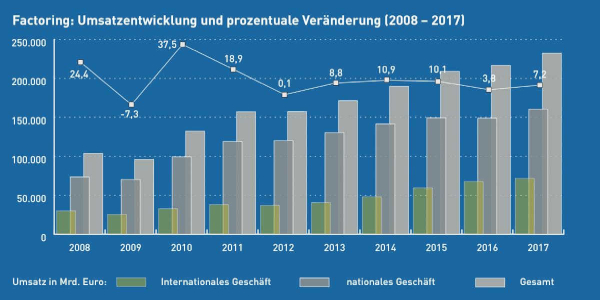 Umsatzentwicklung-Factoring