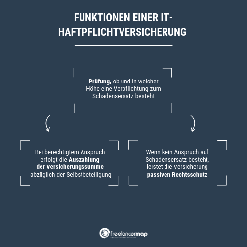 Funktionen einer IT Haftplficht