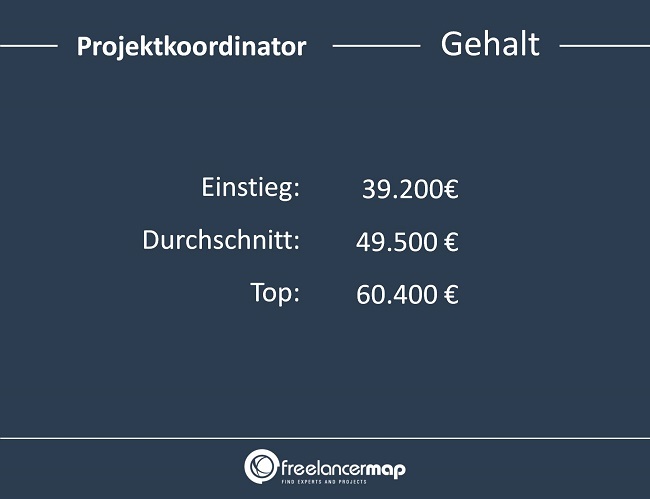 Projektkoordinator-Gehalt