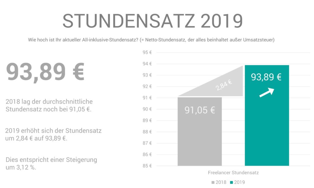 freelancer stundensatz 2019