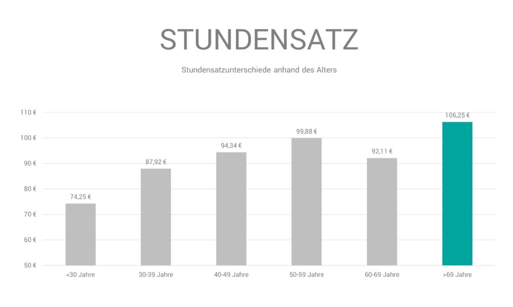 stundensatz nach alter