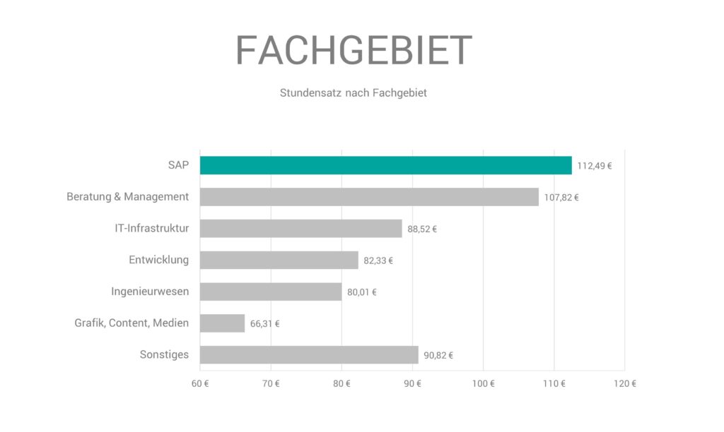 stundensatz nach fachgebiet