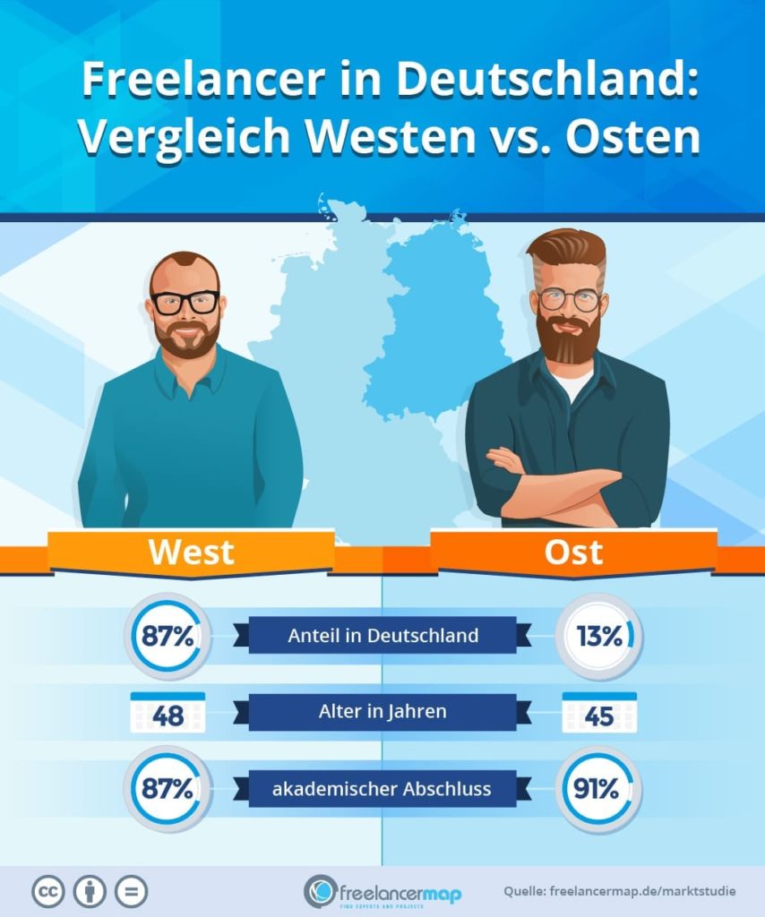Freelancer im Ost-West-Vergleich, Demografie