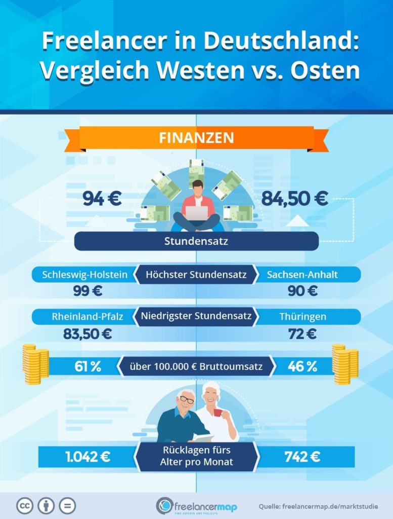 Freelancer im Ost-West-Vergleich, Stundensatz
