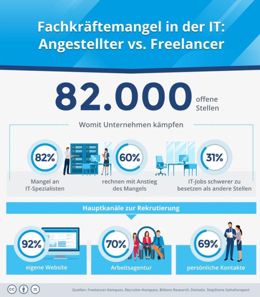 Fachkräftemangel in der IT