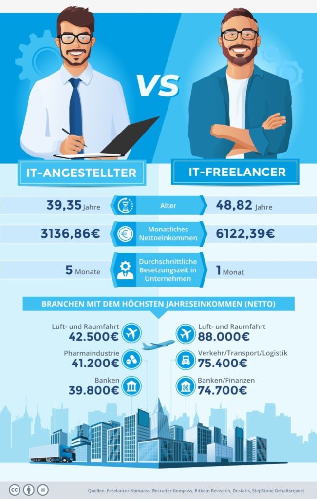 Vergleich Angestellter Freelancer