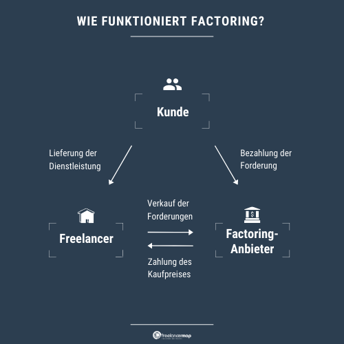 funktionsweise von factoring