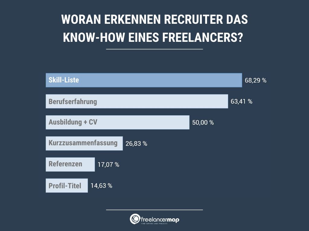 Studienergebnis: Woran Recruiter das Know-how eines Freelancers erkennen - Referenz mit 17% auf Platz 5.