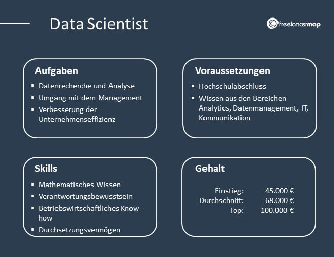 Übersicht über Aufgaben, Voraussetzungen, Skills und Gehalt eines Data Scientists.