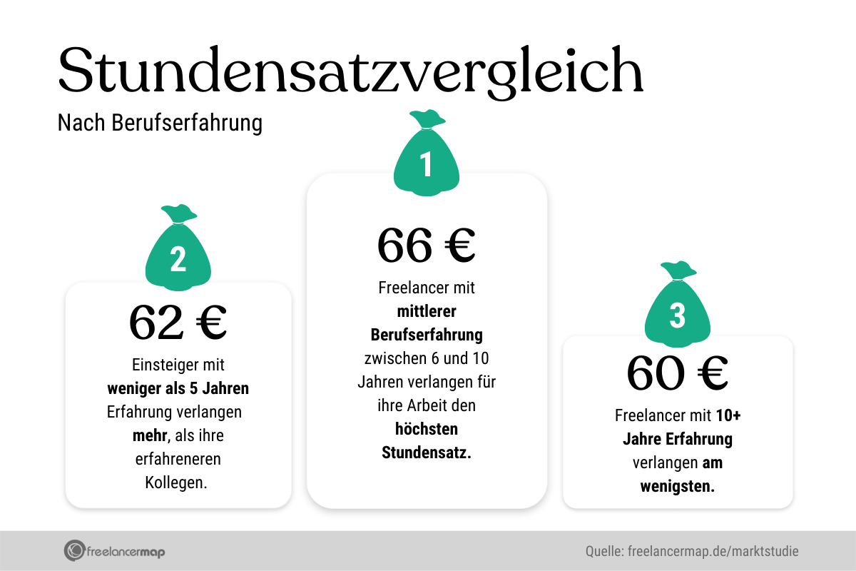 Stundensätze von kreativen Freelancern nach Berufserfahrung