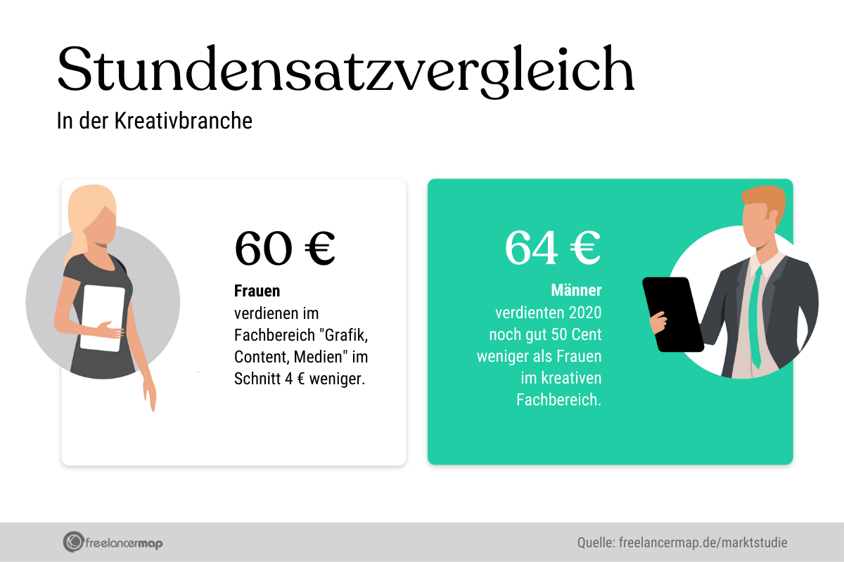 Stundensatz für kreative Freelancer nach Geschlecht