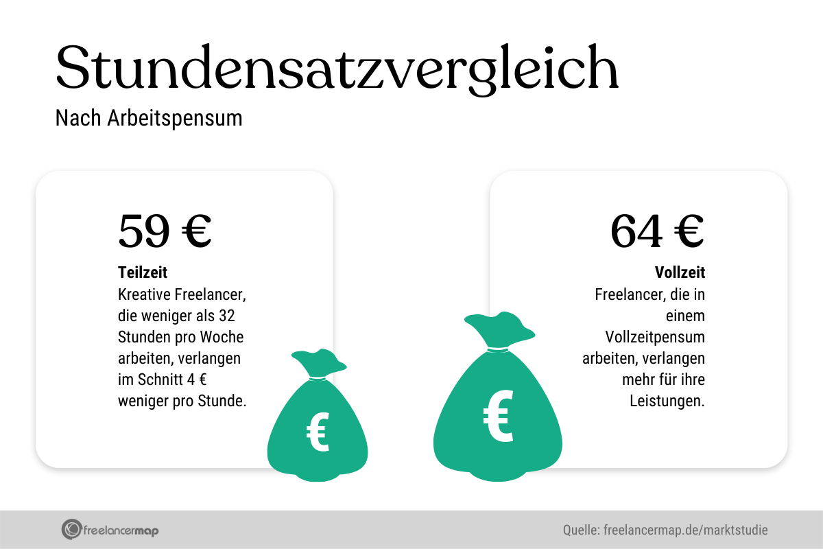 Stundensätze für kreative Freelancer in Voll- und Teilzeit