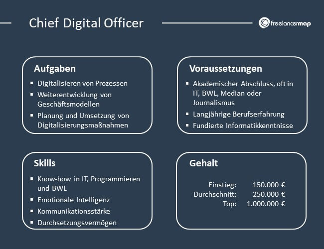 Übersicht über Aufgaben, Voraussetzungen, Skills und Gehalt eines CDO