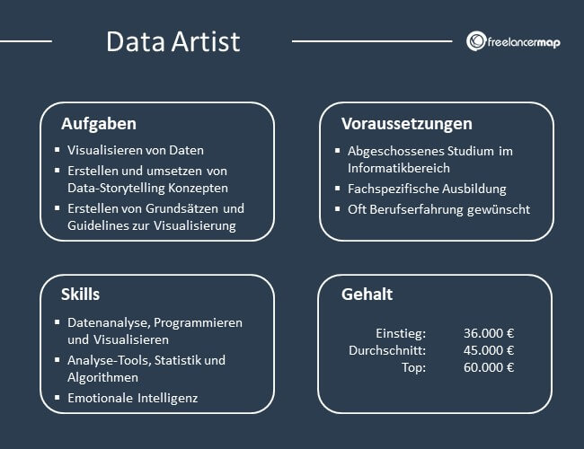 Übersicht über Aufgaben, Voraussetzungen, Skills und Gehalt eines Data Artists