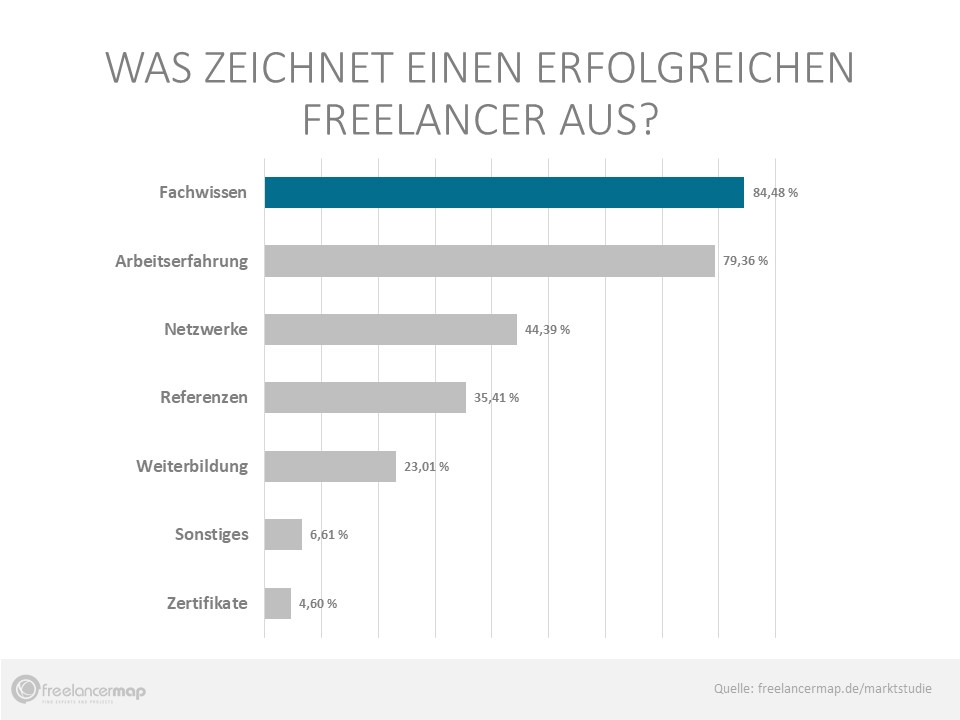 85% der Befragten sagen, dass Fachwissen die wichtigste Eigenschaft eines erfolgreichen Freelancers ist.