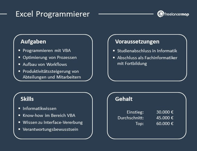 Aufgaben, Skills, Voraussetzungen und Gehalt eines Excel Programmierers