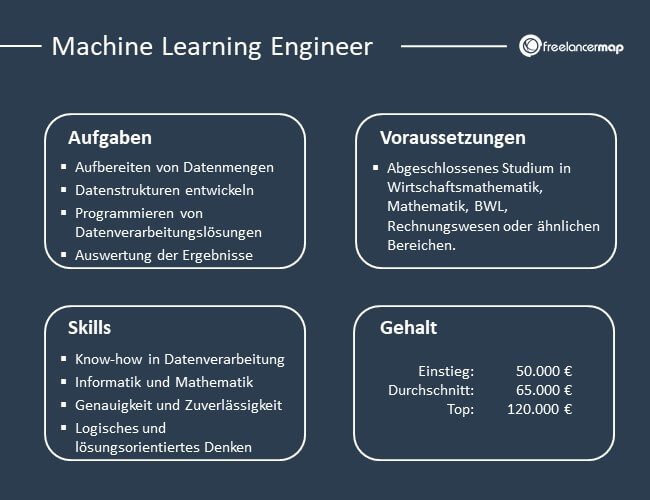 Übersicht über Aufgaben, Voraussetzungen, Skills und Gehalt eines Machine Learning Engineers.
