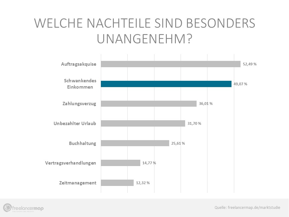 Schwankendes Einkommen macht jedem zweiten Befragten zu schaffen.