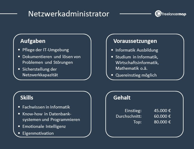 Übersicht über Aufgaben, Voraussetzungen, Skills und Gehalt eines Netzwerkadministrators.