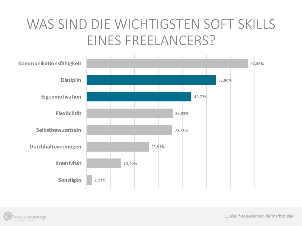 Disziplin und Eigenmotivation an zweiter und dritter Stelle der wichtigsten Soft Skills im Freelancer Kompass 2019.