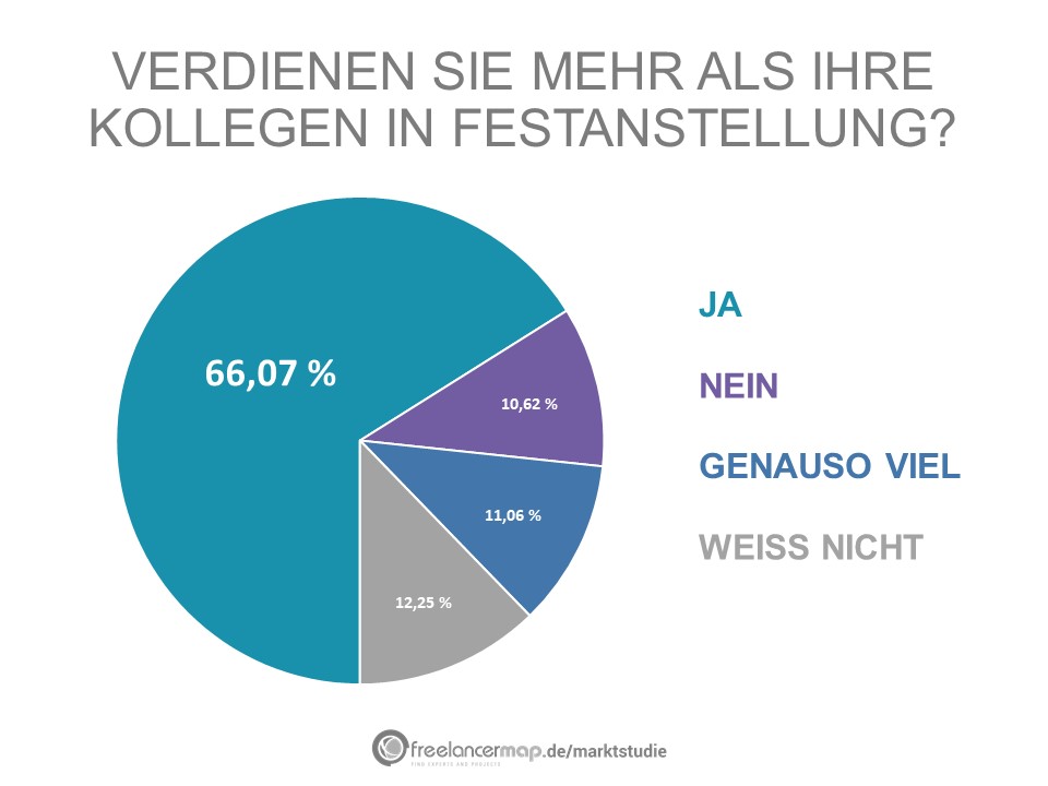 66% der Befragten sagen, dass sie mehr verdienen als in einer Festananstellung.