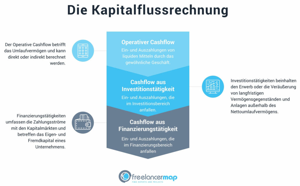 Der Aufbau einer Kapitalflussrechnung, bestehend aus operativem Cashflow, Cashflow aus Investitionstätigkeit und Cashflow aus Finanzierungstätigkeit.