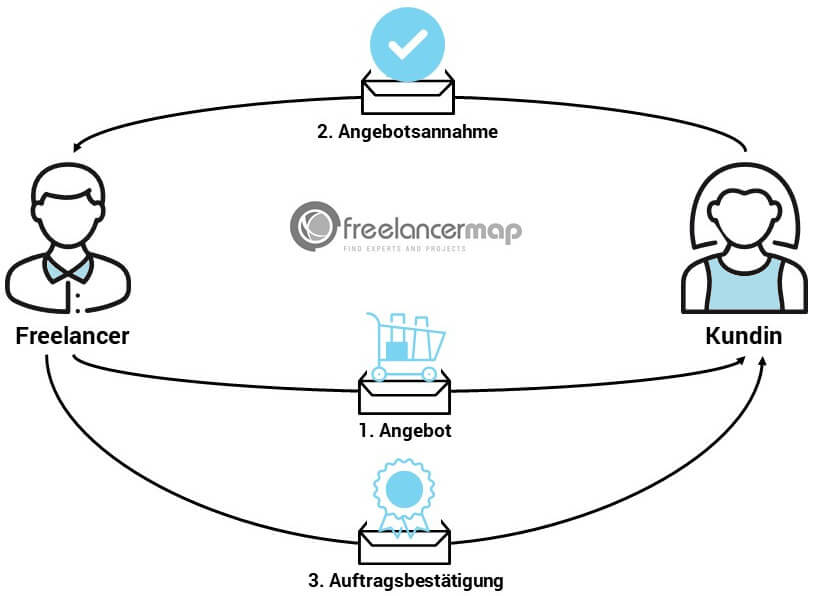 Die Auftragsbestätigung kommt nach der Annahme des Angebots zum Einsatz. Sie bestätigt die Übernahme des Auftrags durch den Freelancer.