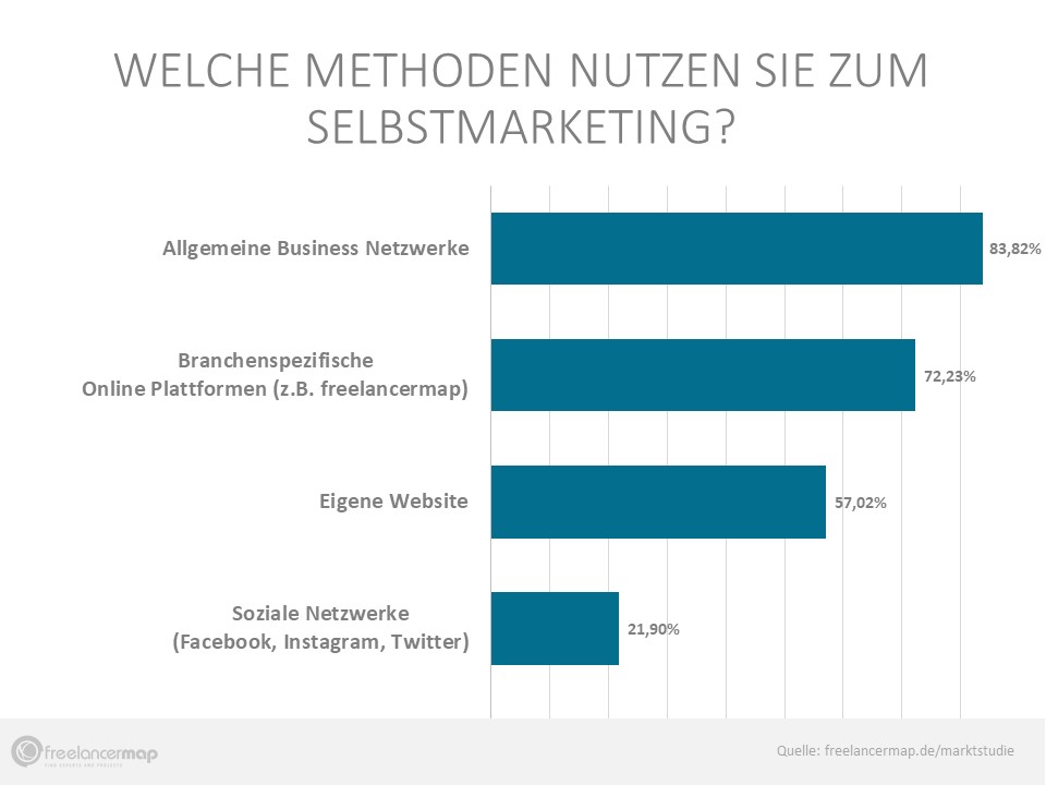 Business Netzwerke, Online Plattformen, eigene Websites und Soziale Netzwerke sind die vier beliebtesten Kanäle zum Selbstmarketing.