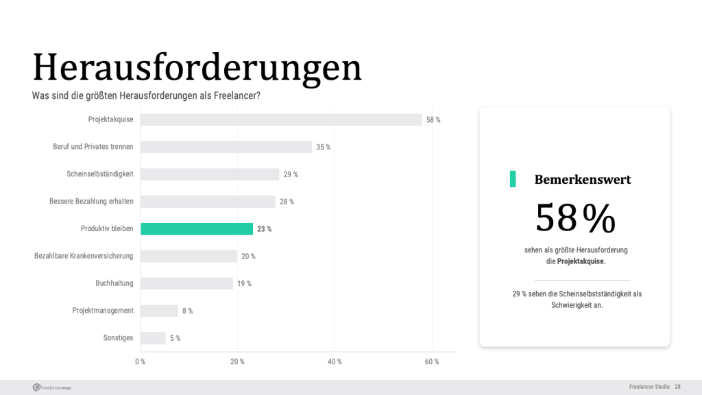 Produktiv bleiben ist für fast ein Viertel der Freelancer eine Herausforderung.