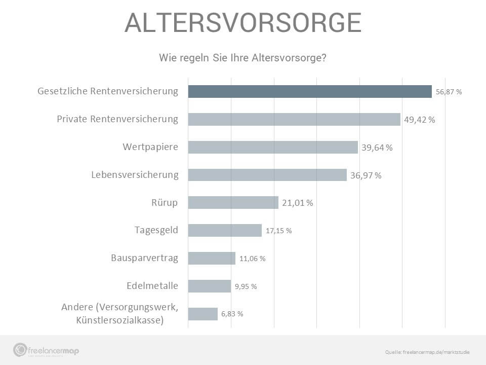 Gut 56% der befragten Freelancer zahlen in die gesetzliche Rentenversicherung ein, obwohl sie nicht versicherungspflichtig sind.