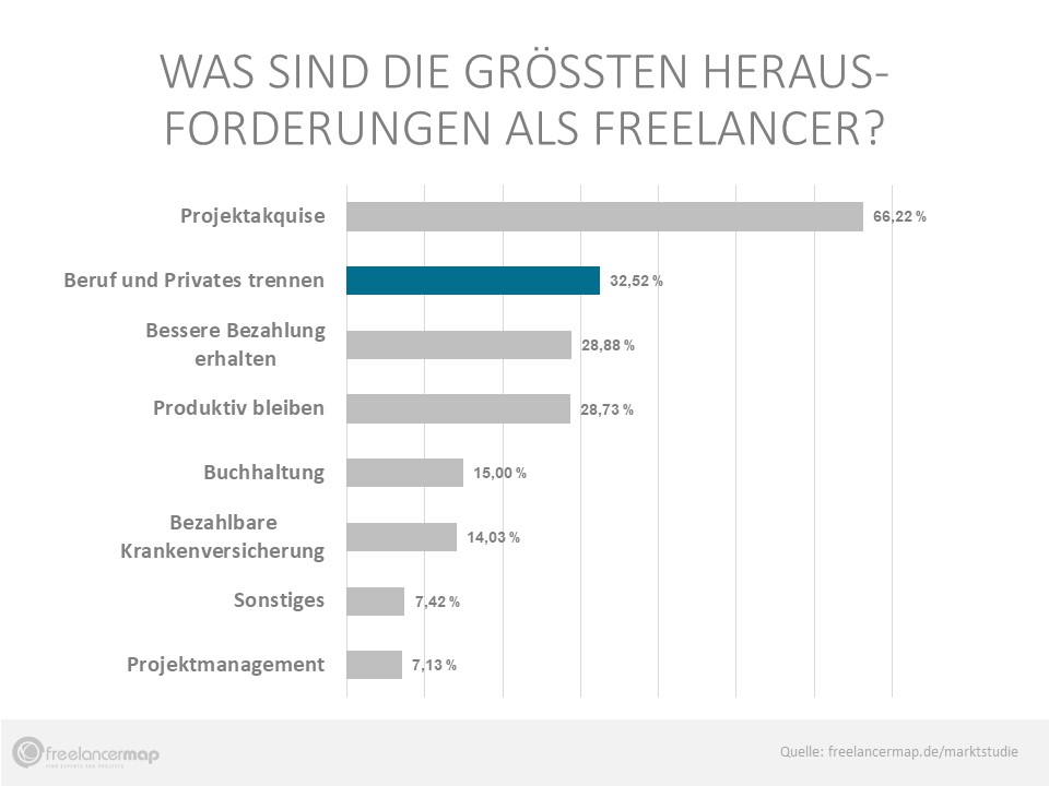 Beruf und Privates trennen fällt 32.52% der Befragten besonders schwer.