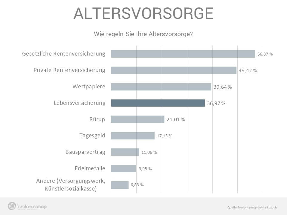 Die Lebensversicherung liegt auf dem vierten Platz bei der Altersvorsorge. Gut 36% der Freelancer sorgen damit fürs Alter vor.