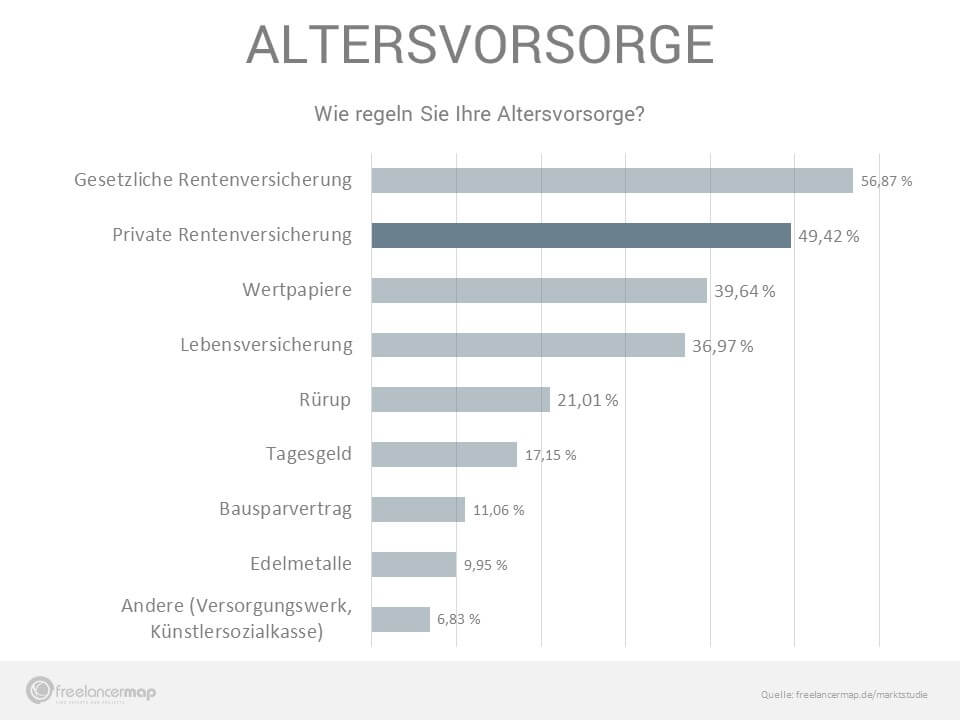 Die Private Rentenversicherung liegt mit knapp 50% an zweiter Stelle unter den Altersvorsorgevarianten.