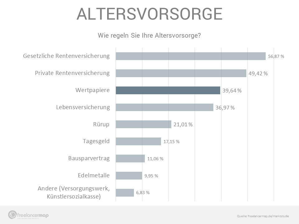 Wertpapiere liegen auf dem dritten Platz bei der Altersvorsorge - fast 40% der Freelancer sparen damit fürs Alter.
