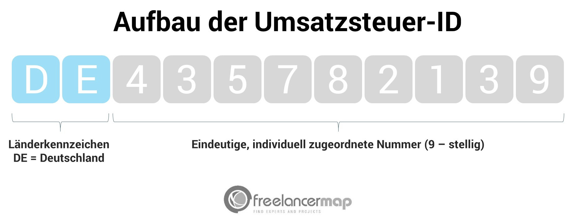 Umsatzsteuer ID vs. Steuernummer | Definition | Freelancer Wiki
