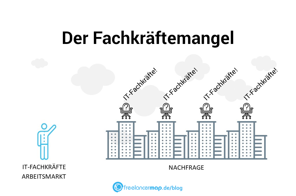Zu wenige IT-Fachkräfte treffen auf eine grosse Nachfrage an IT-Fachkräften auf dem Arbeitsmarkt - das ist der Fachkräftemangel.