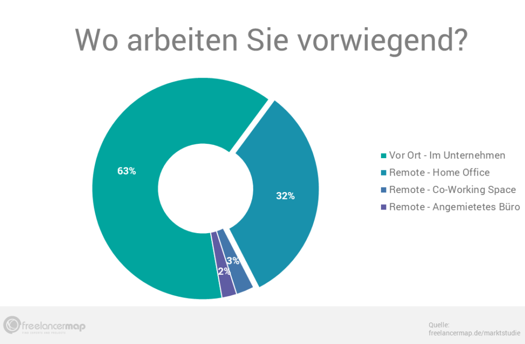 Rund ein Drittel der Befragten 2019 arbeitet vorwiegend im Home Office.