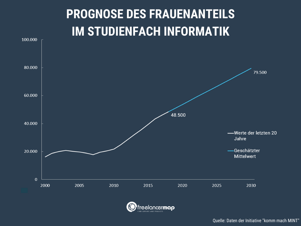 Prognose: 2030 werden an die 80.000 Frauen Informatik studieren.