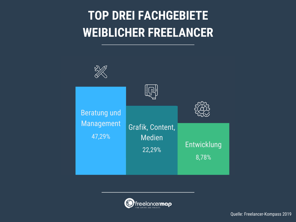 Das Top Fachgebiet der Freelancerinnen ist Beratung und Management