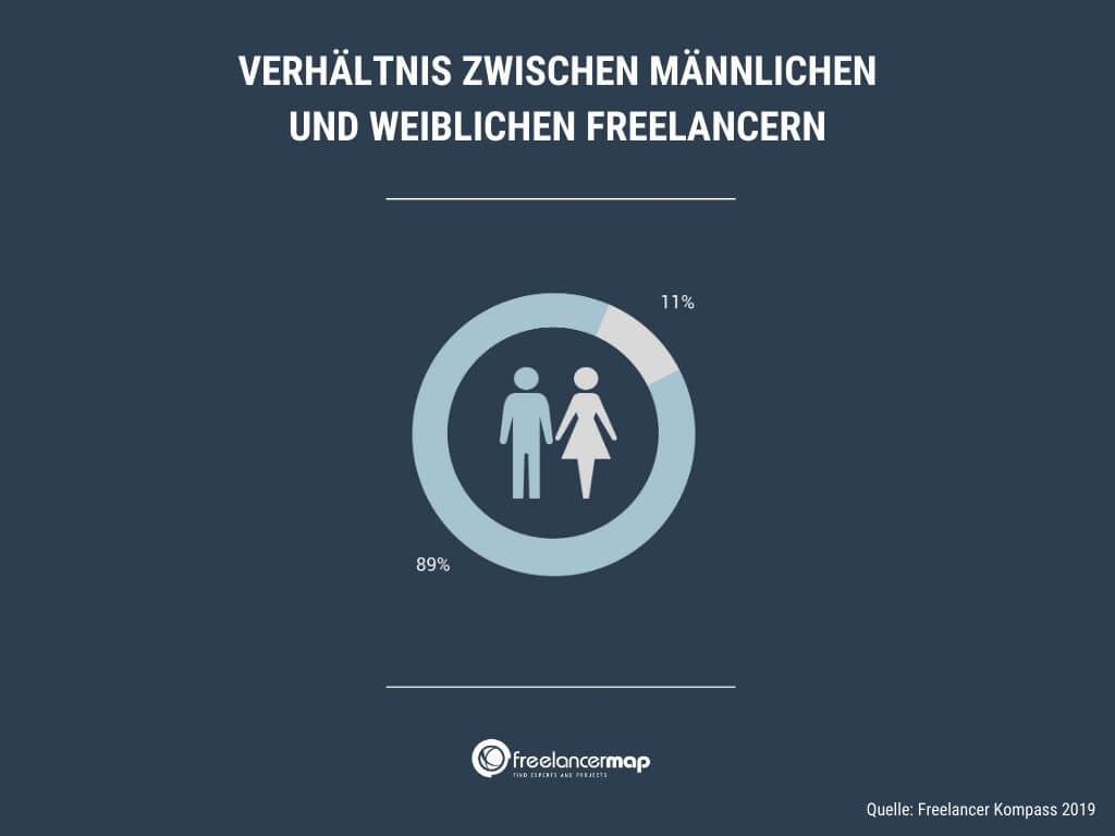 Knapp 90% der Freelancer in Deutschland sind männlich. Frauen sind mit 11% in der Unterzahl.