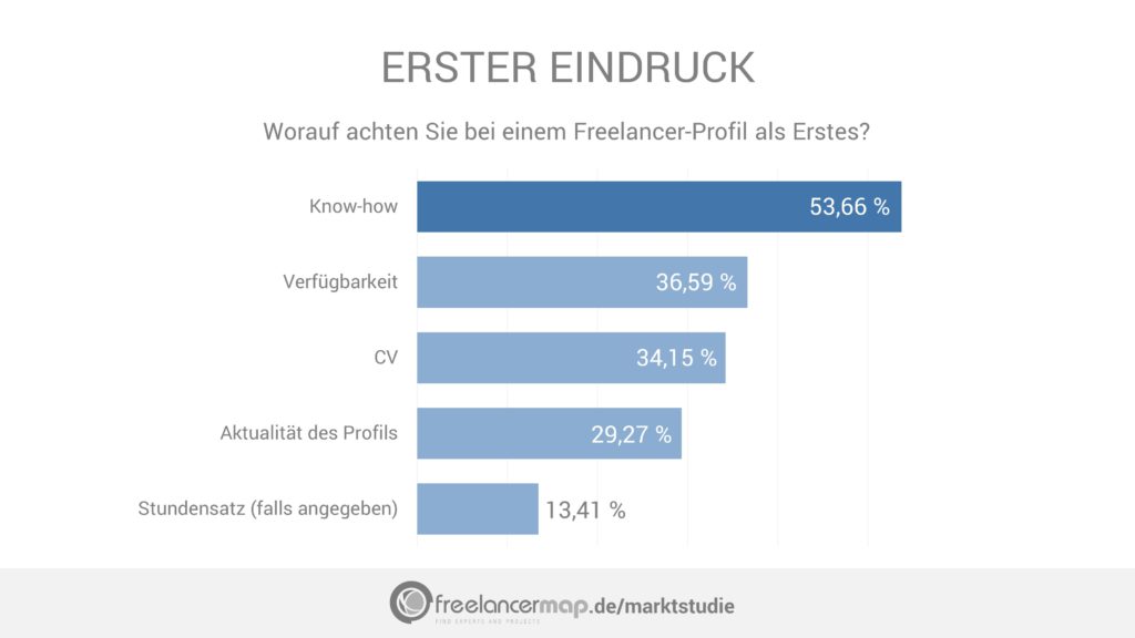 Recruiter achten bei Freelancer-Profilen als Erstes auf das Know-How und die Verfügbarkeit.