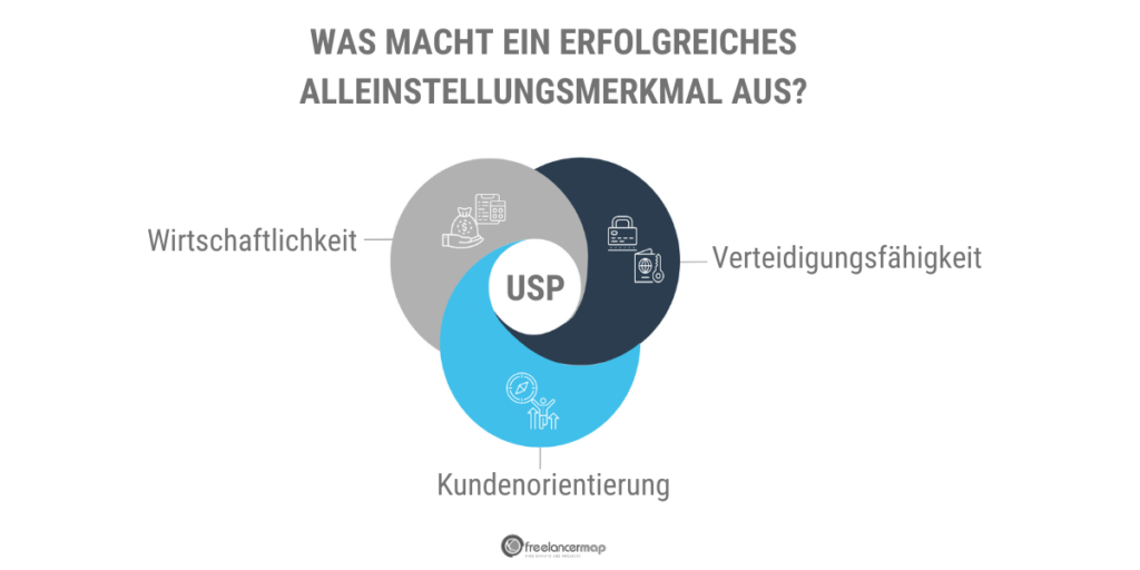 Einen erfolgreichen USP machen vor allem die Orientierung am Kunden, die Verteidigungsfähigkeit und die Wirtschaftlichkeit aus.