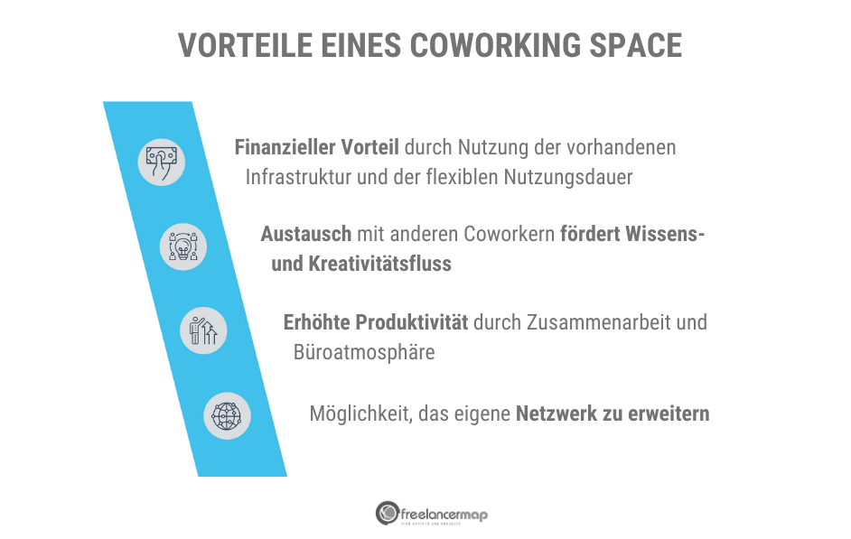 Coworking Spaces bieten viele Vorteile.