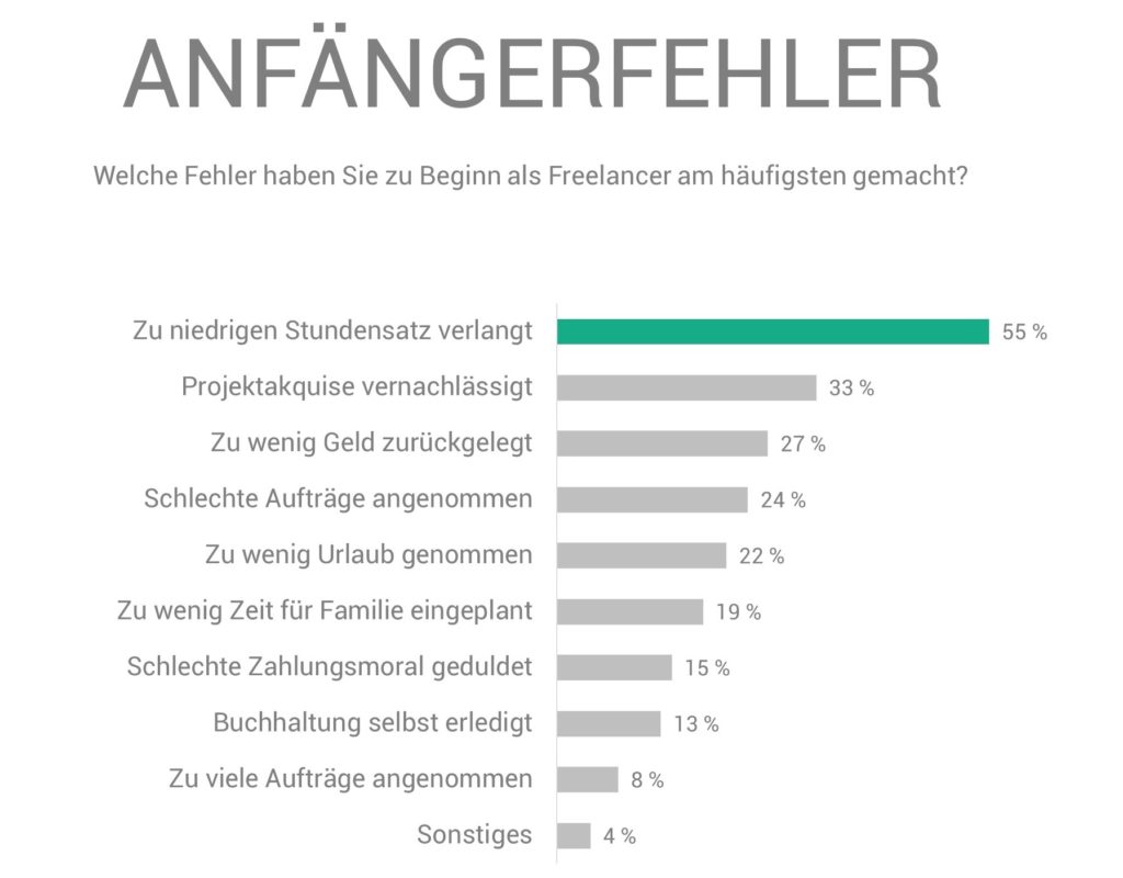 Gesamtgrafik Anfängerfehler