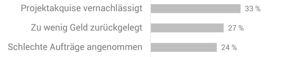 Weitere Fehler sind, die Projektakquise zu vernachlässigen oder zu wenig Geld zurück zu legen.