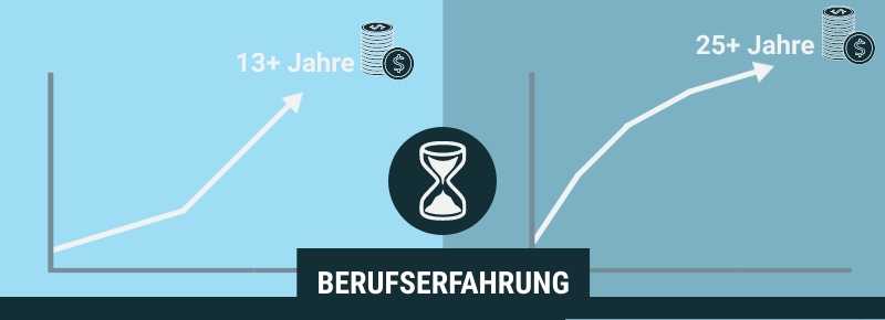 Festangestellte müssen sich erst einmal Berufserfahrung zulegen, bevor das Gehalt merklich steigt. Bei Freelancern geht das schneller.
