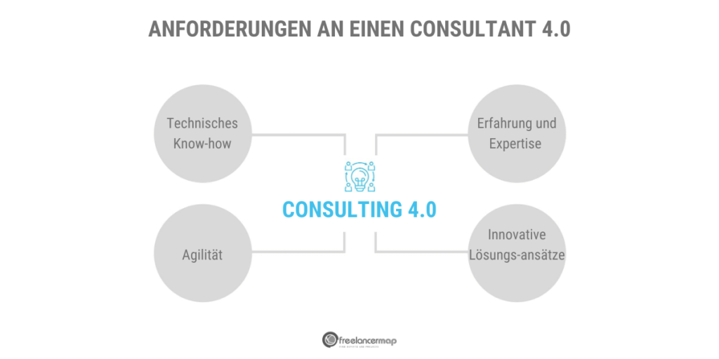 Consulting 4.0: Die neuen Anforderungen an einen Berater in Zeiten von Consulting 4.0