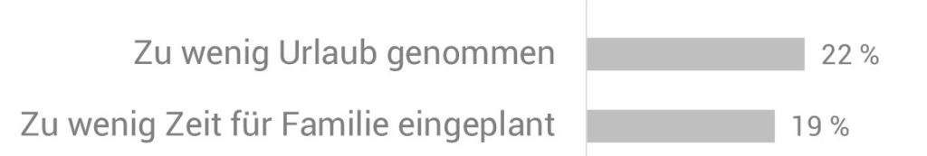 Fehler sind auch, sich zu wenig Zeit für die Familie zu nehmen oder wenig Urlaub zu nehmen.