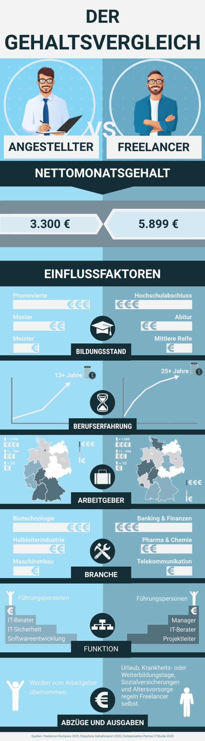 Freelancer Vs Angestellte Gehaltsvergleich Freelancerblog
